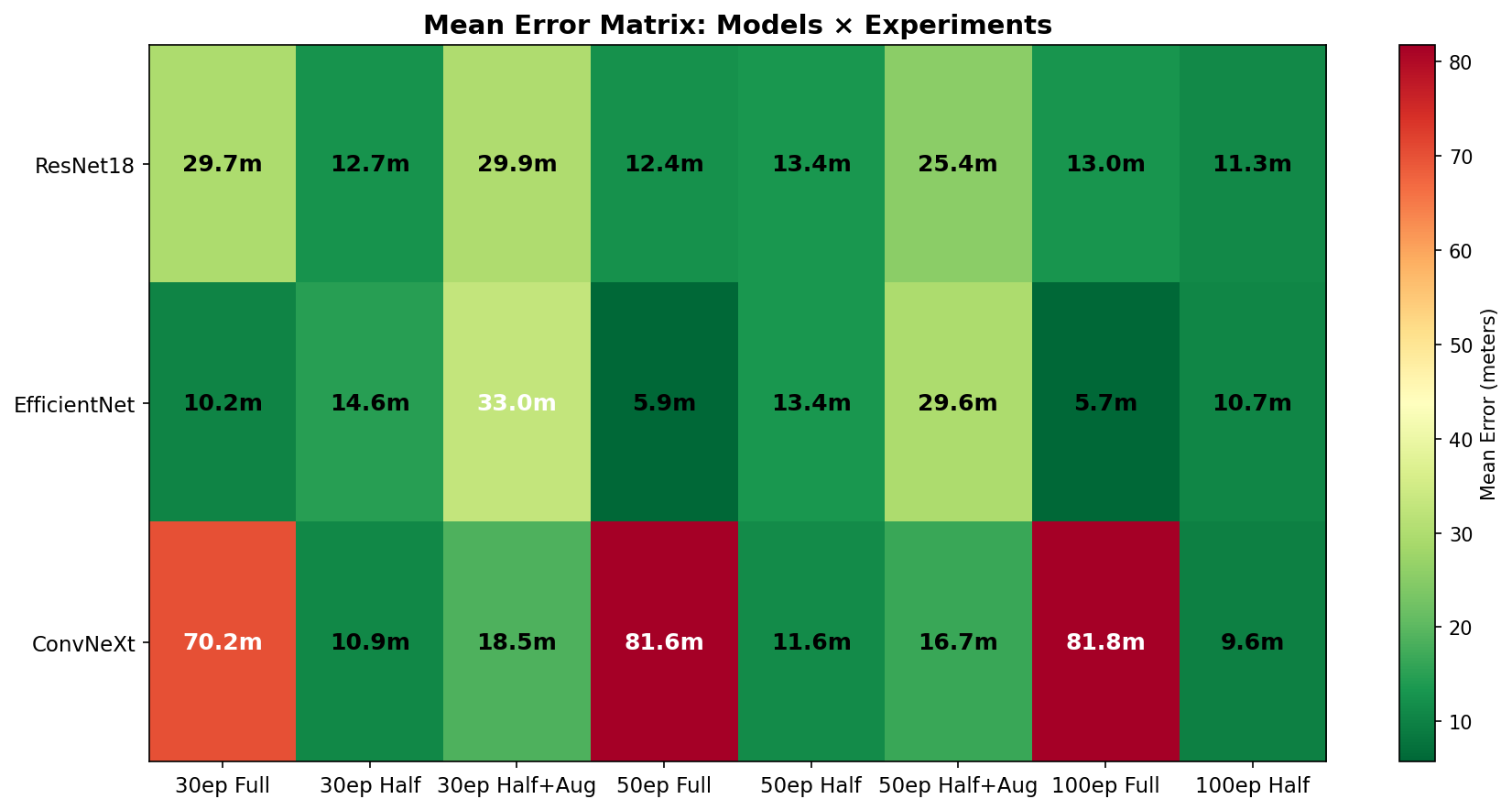 Mean Error Matrix