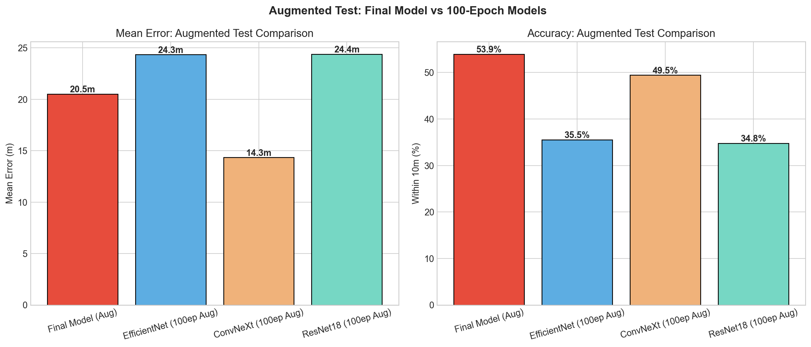 Augmentation Comparison