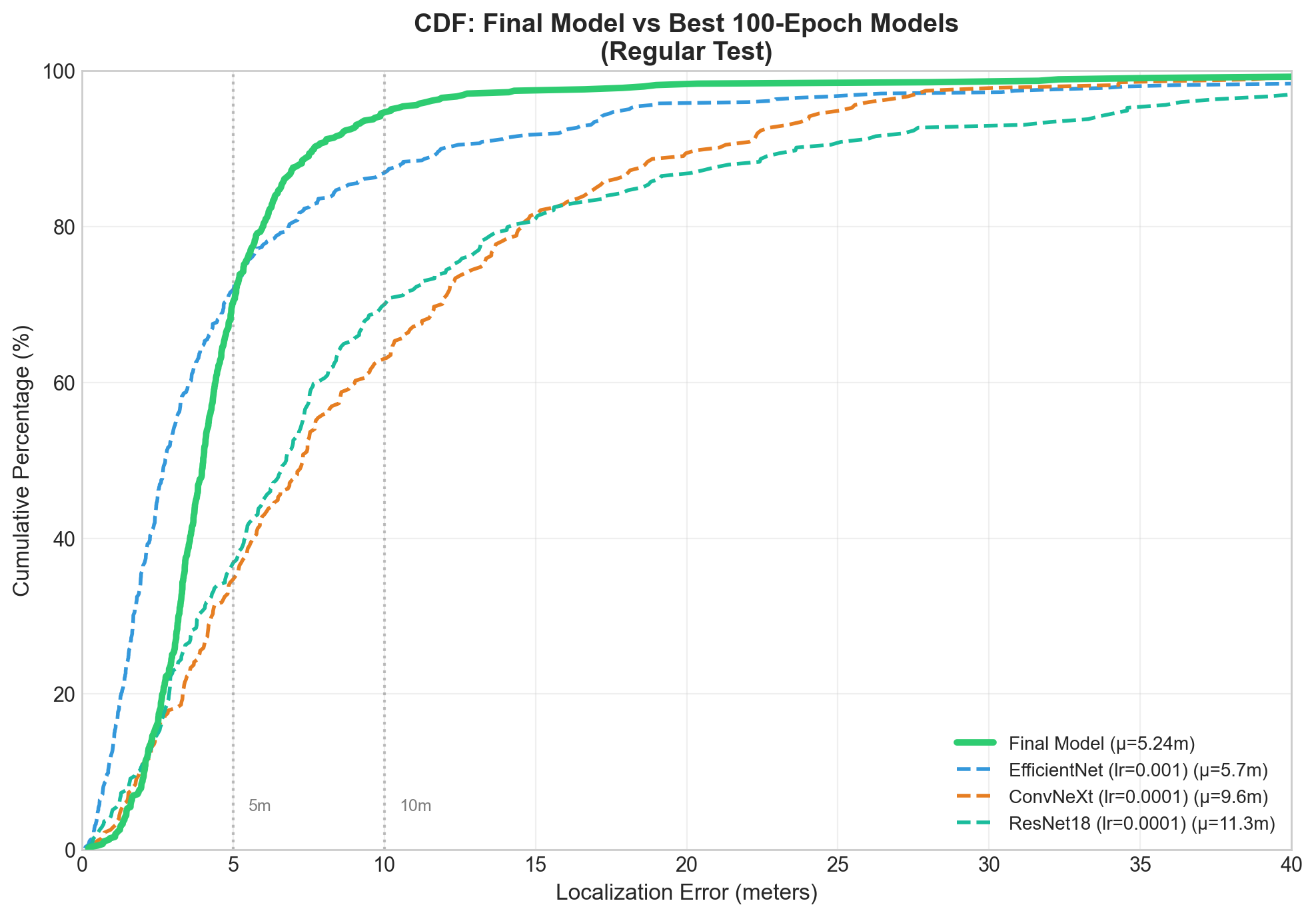 CDF Comparison